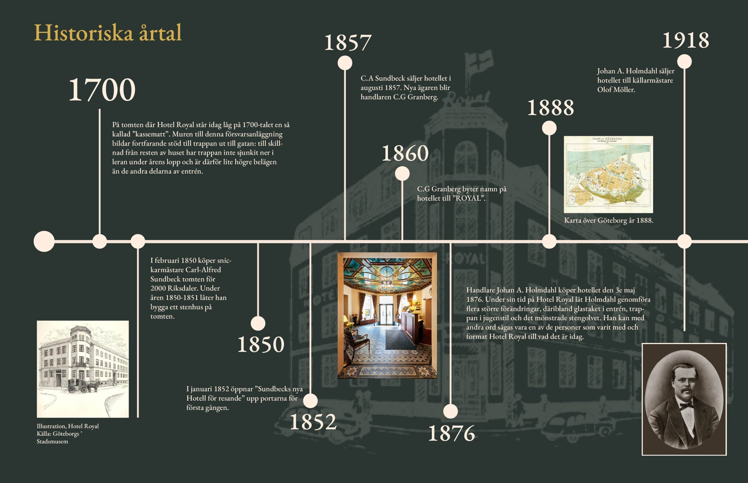 Tidslinje som visar historiska årtal för Hotel Royal