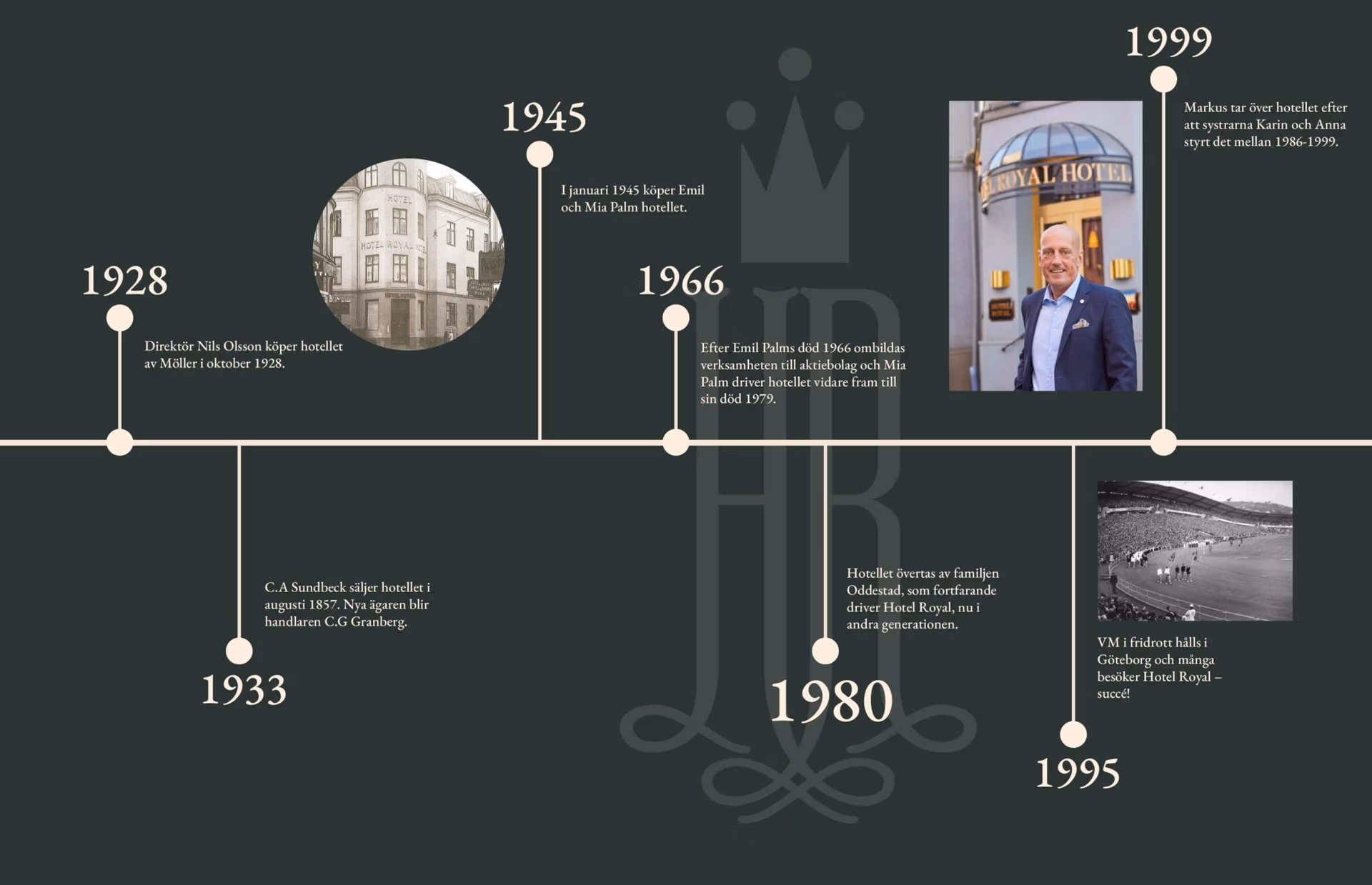 Tidslinje som visar historiska årtal för Hotel Royal