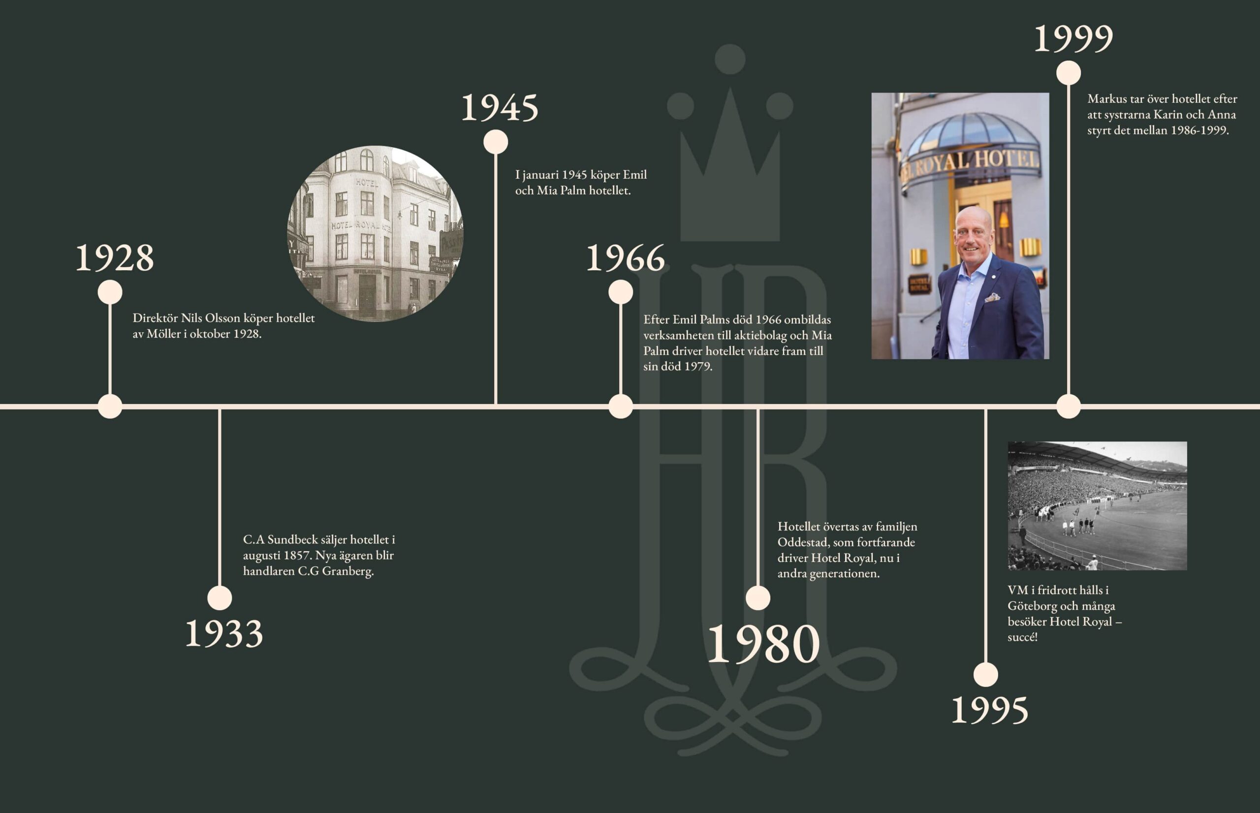 Tidslinje som visar historiska årtal för Hotel Royal