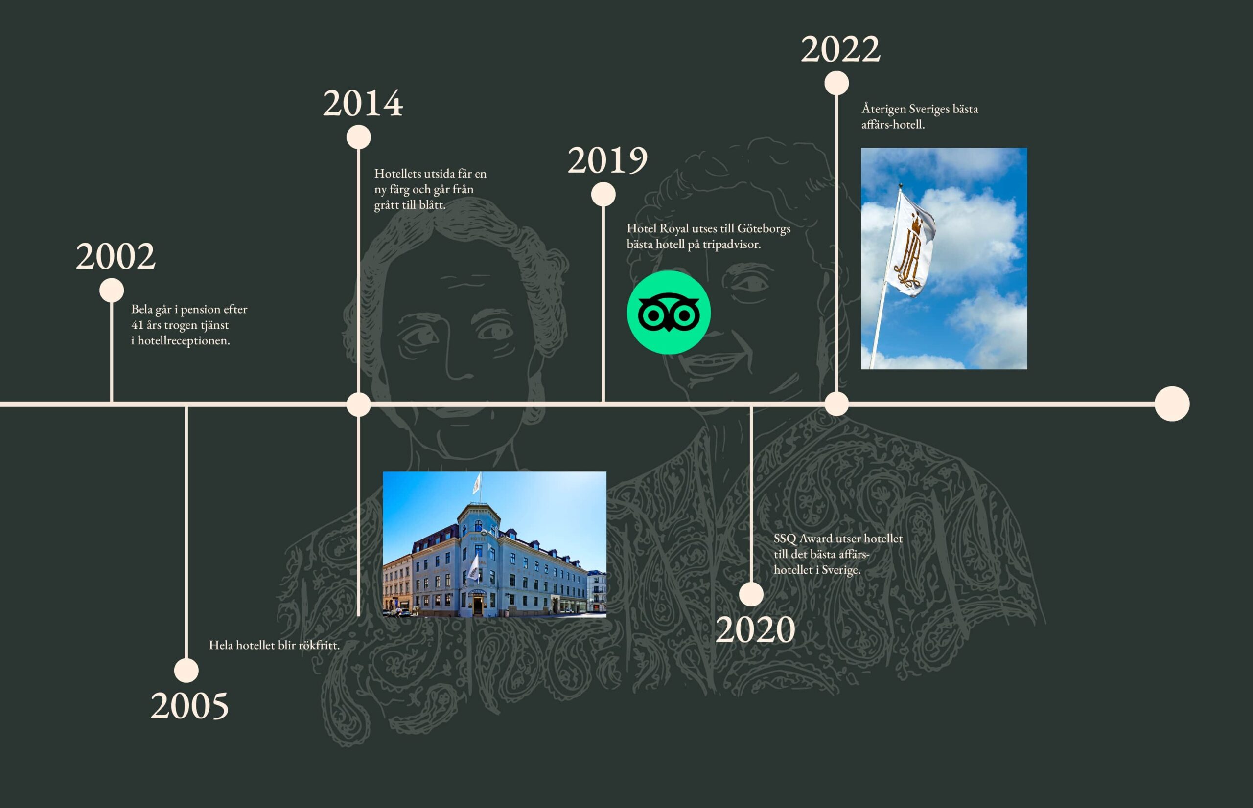 Tidslinje som visar historiska årtal för Hotel Royal
