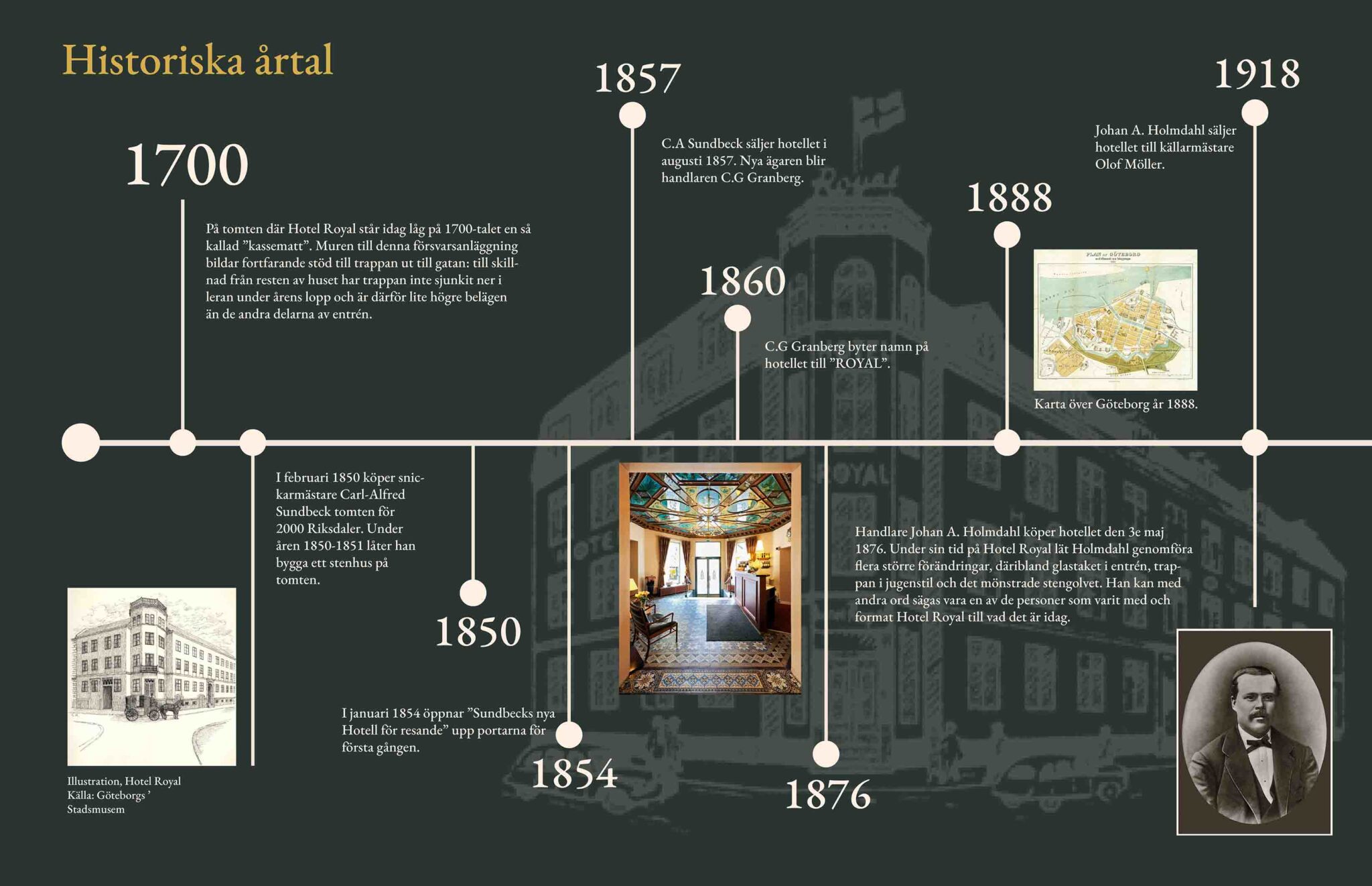 Tidslinje som visar historiska årtal för Hotel Royal